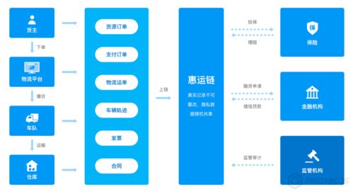 BSN官方指定應用方分享 物流、保險、金融三方信任一鍵牽——數字文化創意內容應用服務新生態
